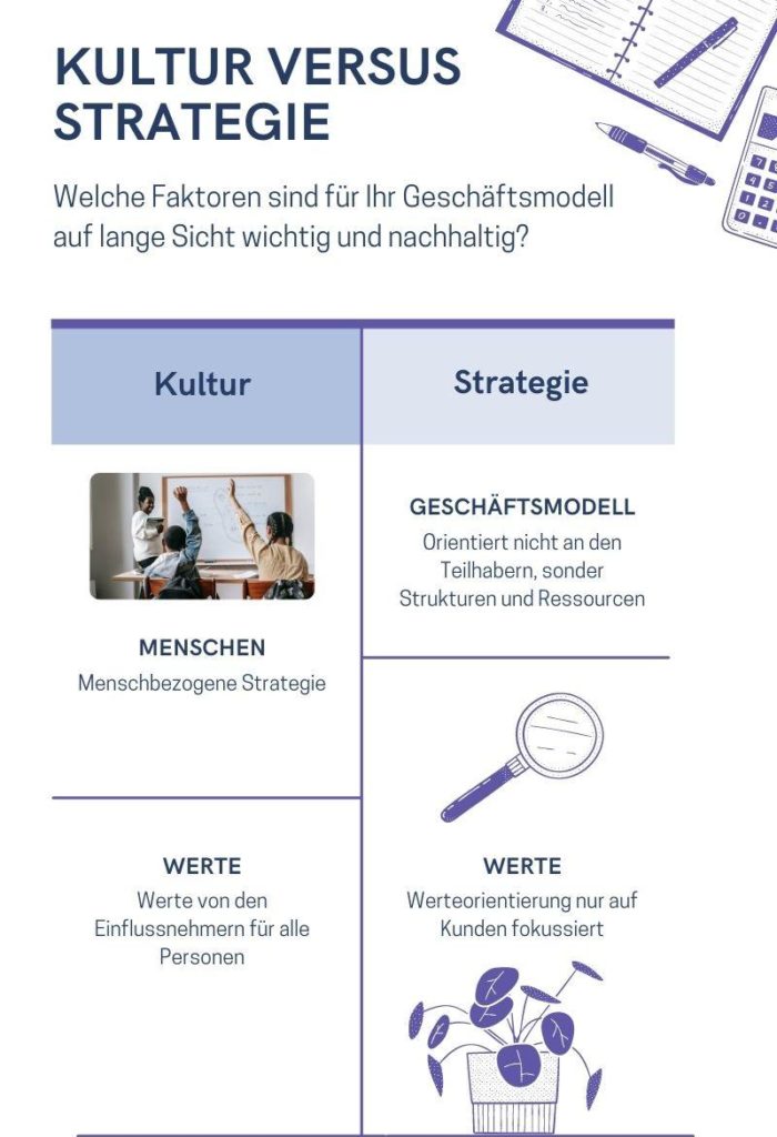 Infografik: Kulturvergleich, Ausgangslage